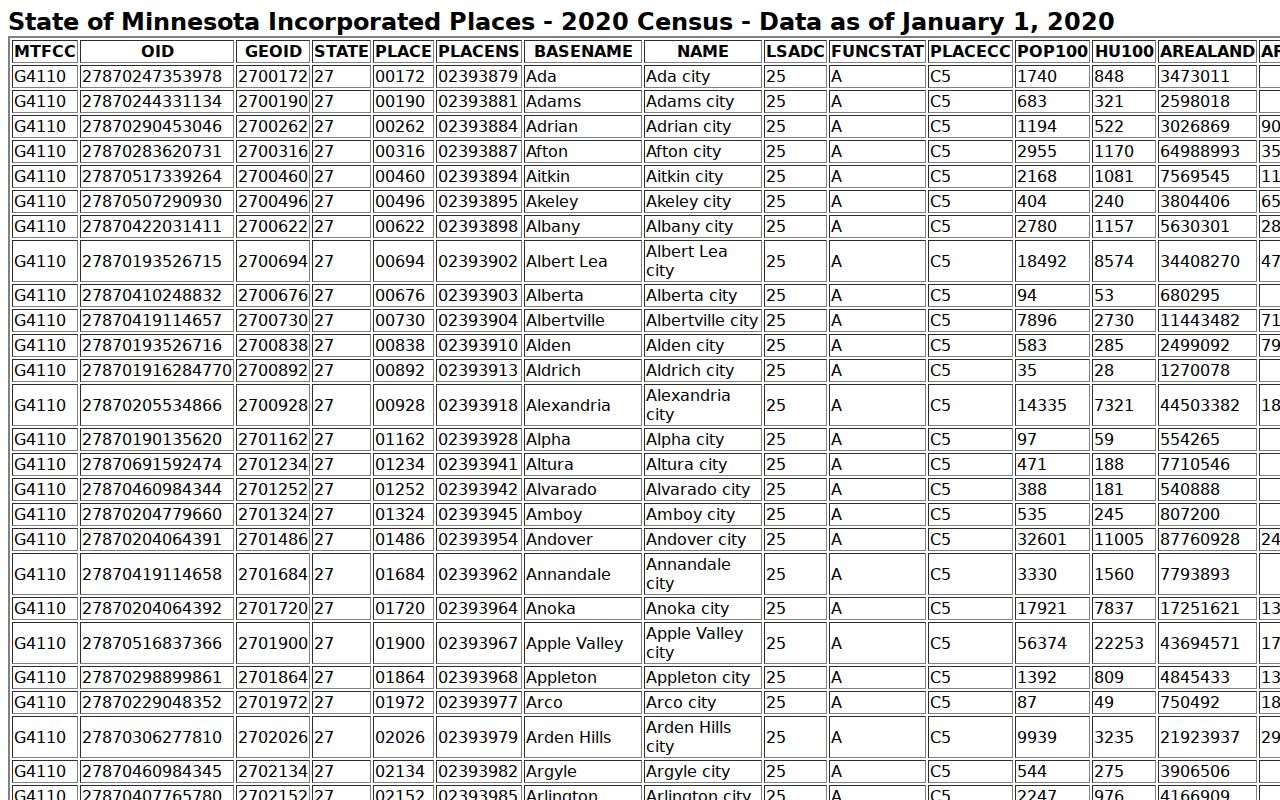 Chisholm Census TigerWeb official page