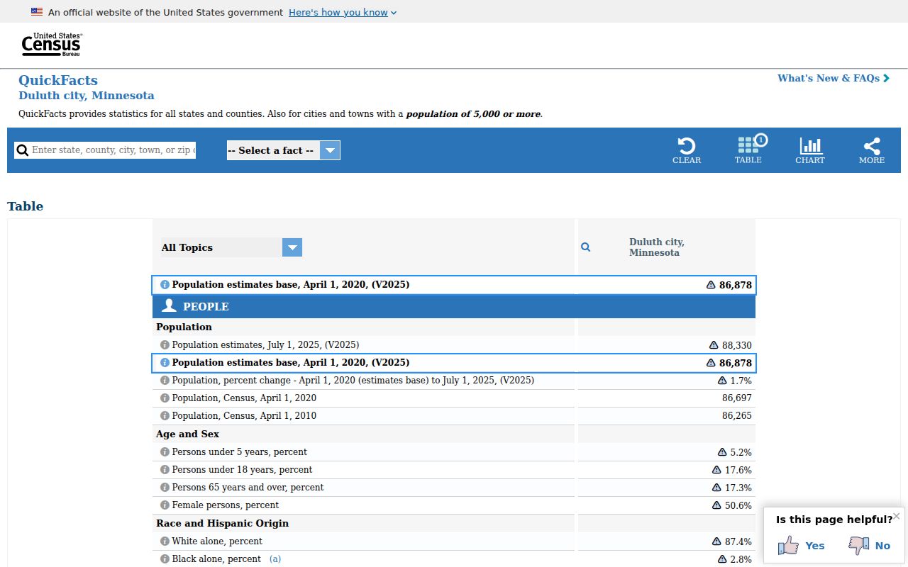 Duluth Census QuickFacts official page