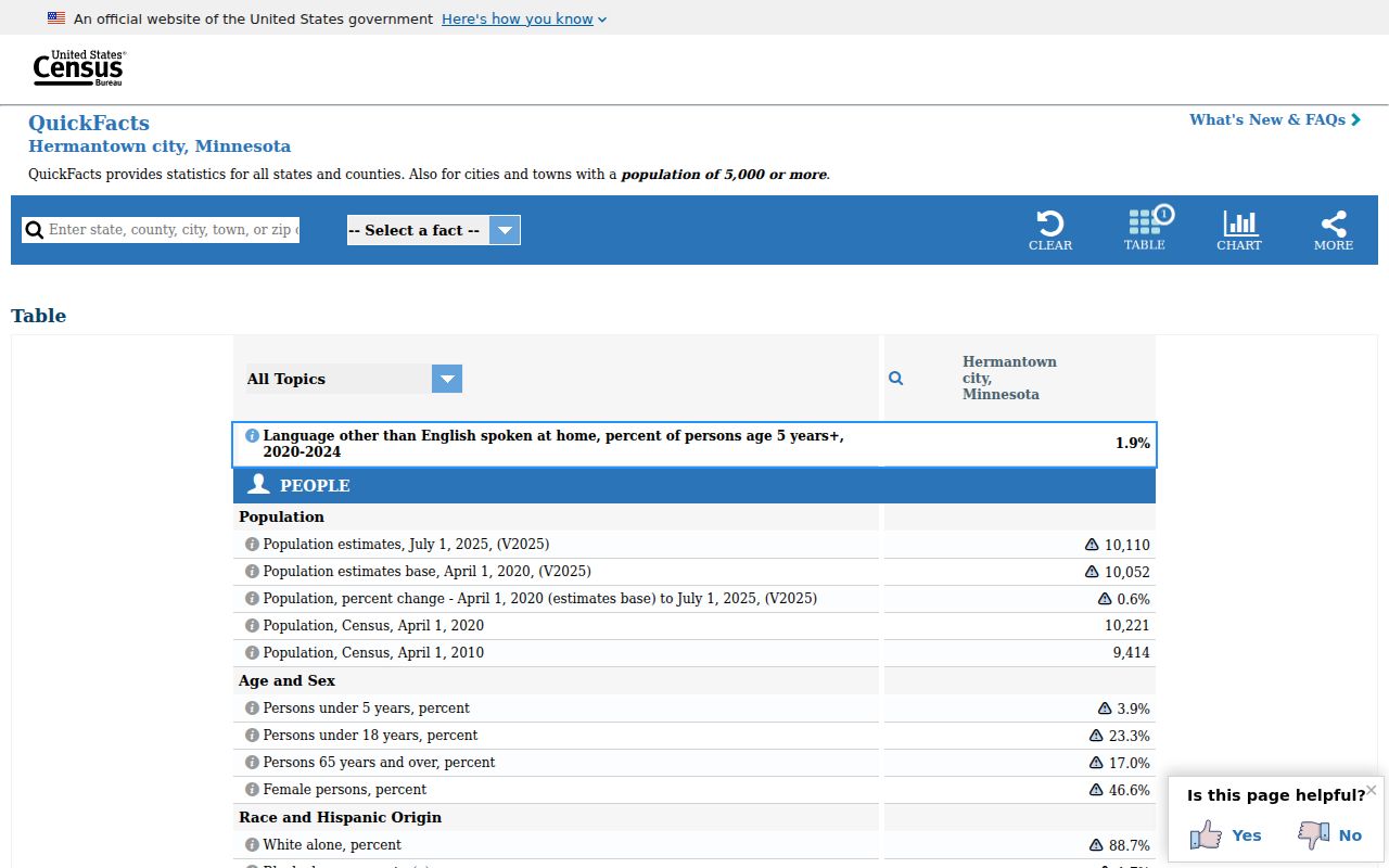 Hermantown Census QuickFacts official page