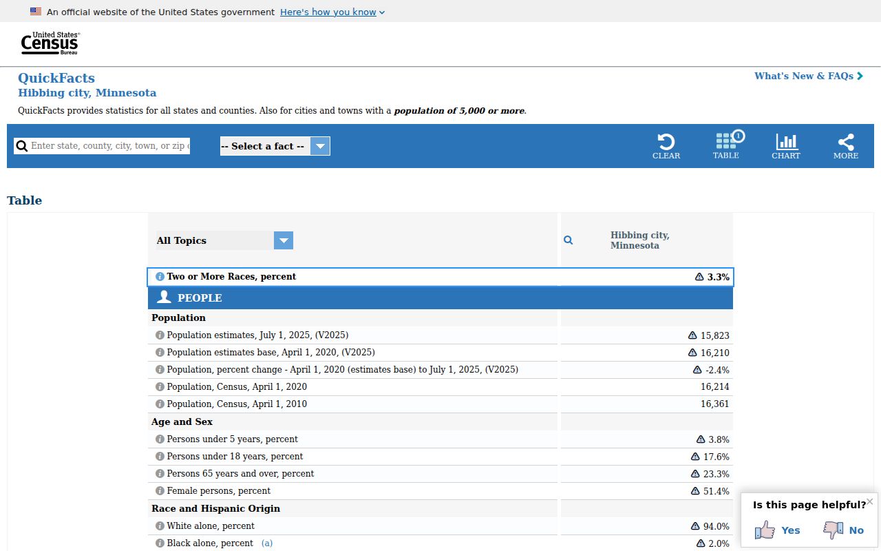 Hibbing Census QuickFacts official page